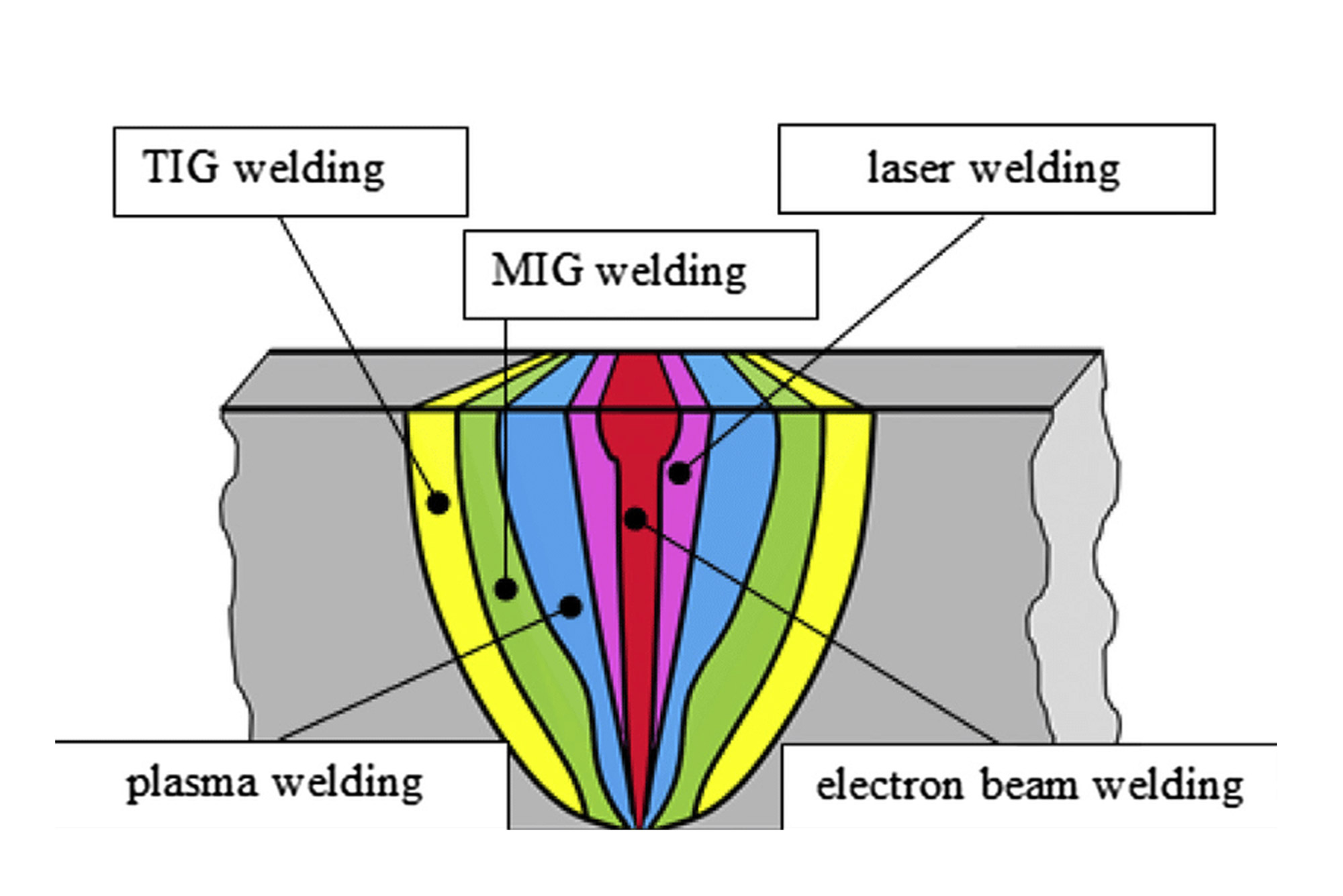 Excellent metallurgical quality